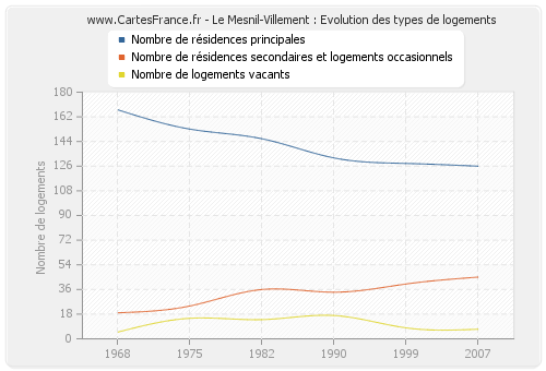 Le Mesnil-Villement : Evolution des types de logements